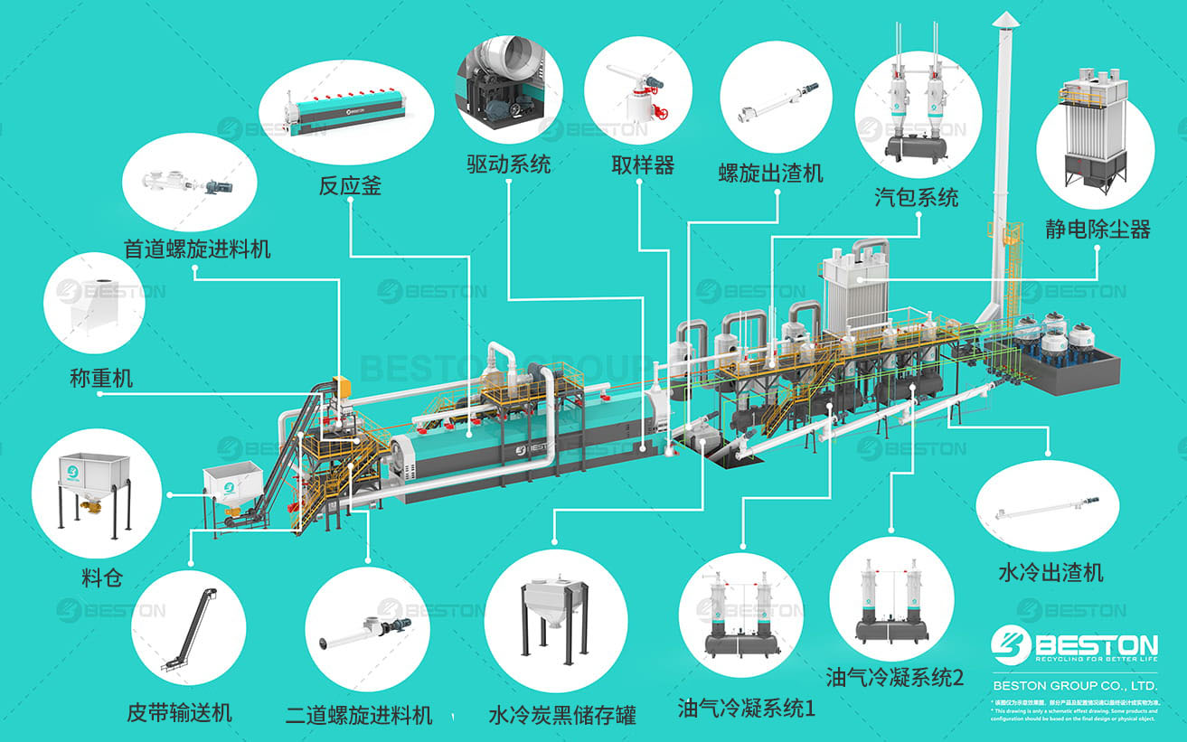 全連續廢輪胎煉油設備部件導視圖