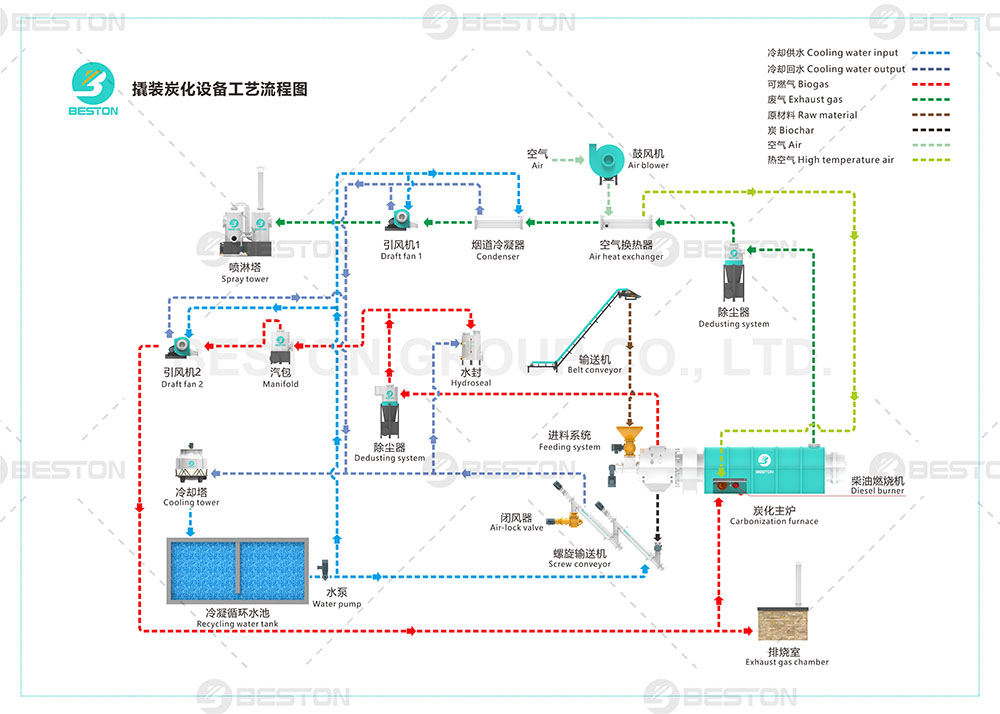 撬裝式連續炭化爐工藝流程